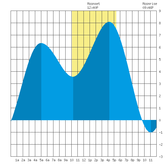Pirate Cove tide chart for Saturday, January 2, 2021