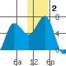 Pirate Cove tide chart for Saturday, January 2, 2021