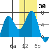 Pirate Cove tide chart for Saturday, January 30, 2021