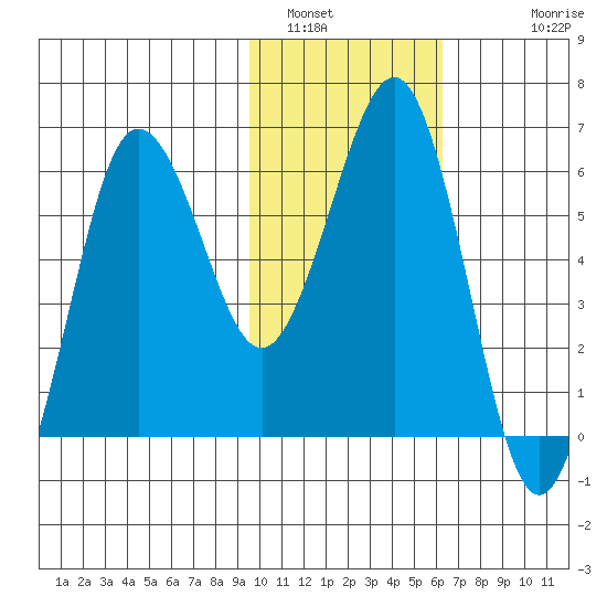 Pirate Cove tide chart for Sunday, January 31, 2021