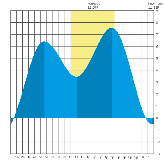 Pirate Cove tide chart for Sunday, January 3, 2021