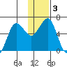 Pirate Cove tide chart for Sunday, January 3, 2021