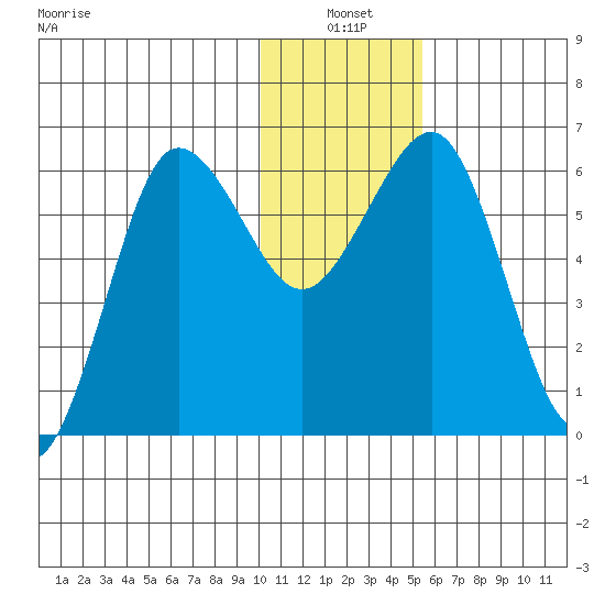 Pirate Cove tide chart for Monday, January 4, 2021
