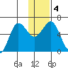 Pirate Cove tide chart for Monday, January 4, 2021