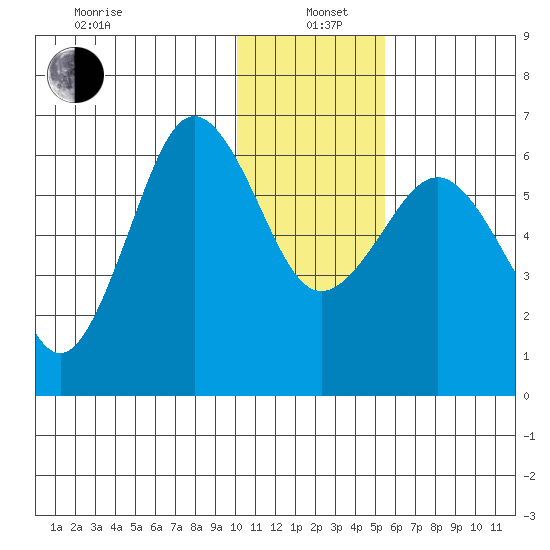 Pirate Cove tide chart for Wednesday, January 6, 2021