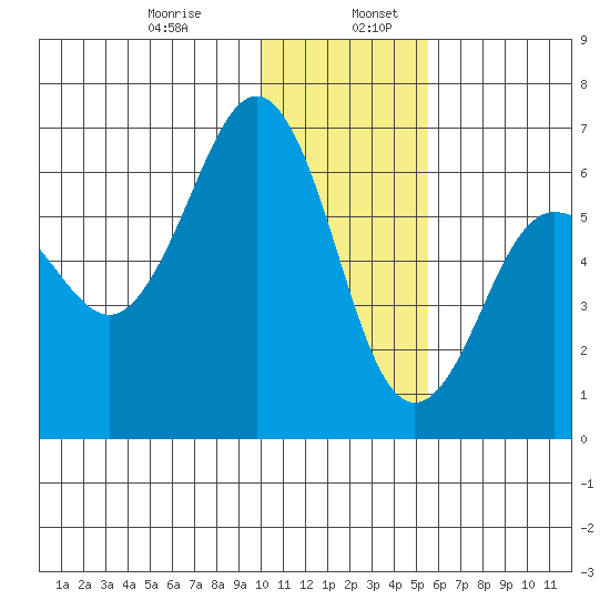Pirate Cove tide chart for Friday, January 8, 2021