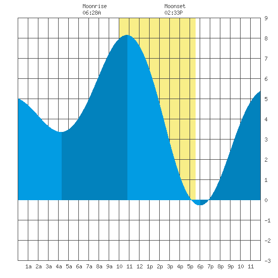 Pirate Cove tide chart for Saturday, January 9, 2021