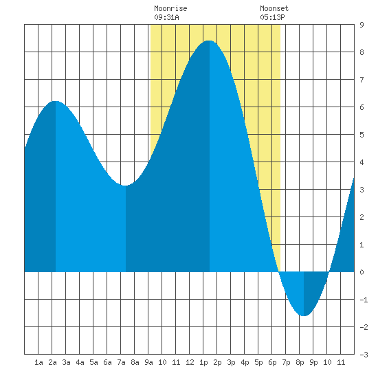 Pirate Cove tide chart for Wednesday, February 10, 2021
