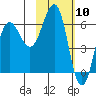 Pirate Cove tide chart for Wednesday, February 10, 2021