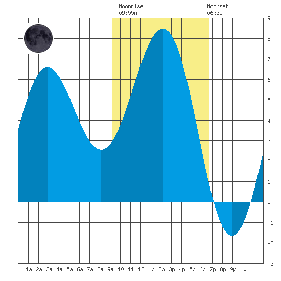 Pirate Cove tide chart for Thursday, February 11, 2021