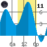 Pirate Cove tide chart for Thursday, February 11, 2021