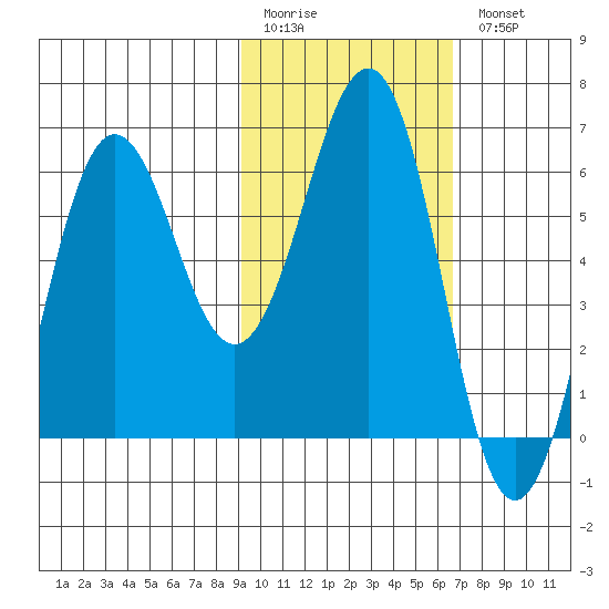 Pirate Cove tide chart for Friday, February 12, 2021