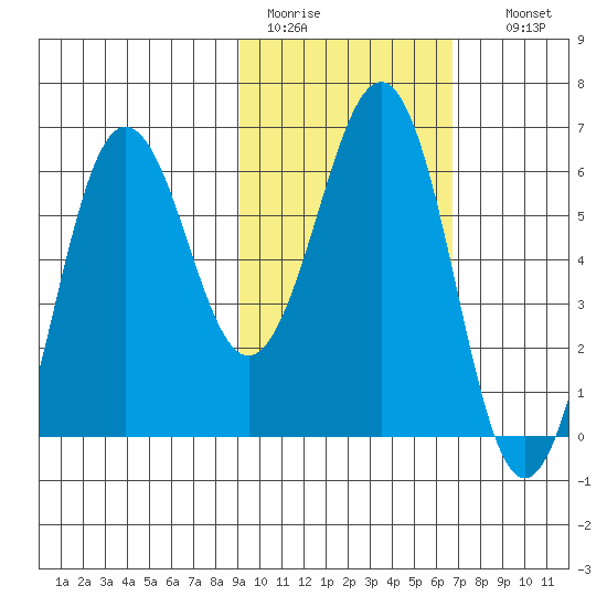Pirate Cove tide chart for Saturday, February 13, 2021