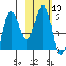 Pirate Cove tide chart for Saturday, February 13, 2021