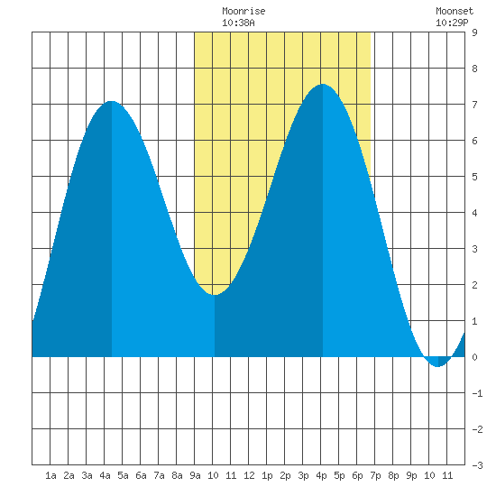 Pirate Cove tide chart for Sunday, February 14, 2021