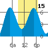 Pirate Cove tide chart for Monday, February 15, 2021