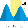 Pirate Cove tide chart for Tuesday, February 16, 2021