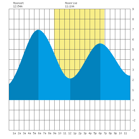 Pirate Cove tide chart for Wednesday, February 17, 2021