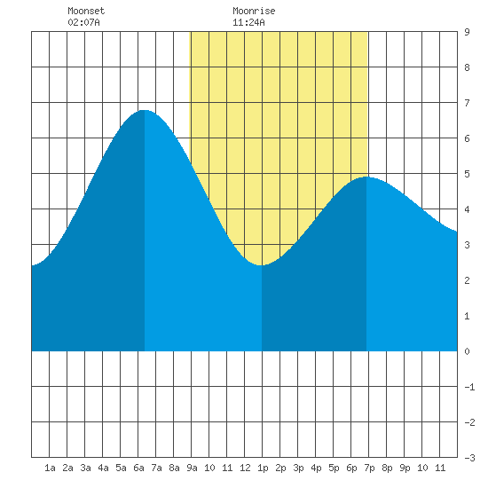 Pirate Cove tide chart for Thursday, February 18, 2021