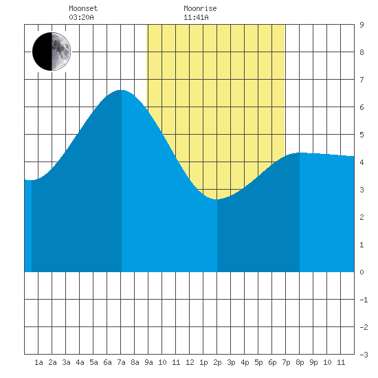 Pirate Cove tide chart for Friday, February 19, 2021
