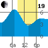 Pirate Cove tide chart for Friday, February 19, 2021