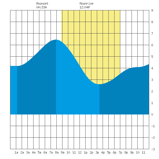 Pirate Cove tide chart for Saturday, February 20, 2021