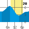 Pirate Cove tide chart for Saturday, February 20, 2021