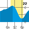Pirate Cove tide chart for Monday, February 22, 2021