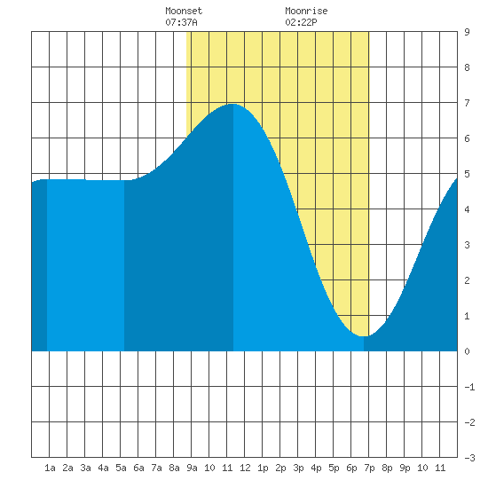 Pirate Cove tide chart for Tuesday, February 23, 2021
