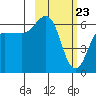 Pirate Cove tide chart for Tuesday, February 23, 2021