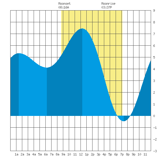 Pirate Cove tide chart for Wednesday, February 24, 2021