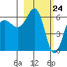 Pirate Cove tide chart for Wednesday, February 24, 2021