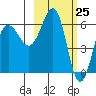 Pirate Cove tide chart for Thursday, February 25, 2021