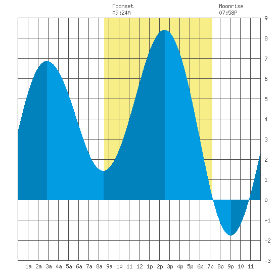 Pirate Cove tide chart for Saturday, February 27, 2021