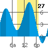 Pirate Cove tide chart for Saturday, February 27, 2021