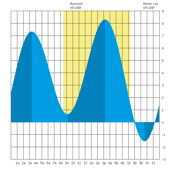 Pirate Cove tide chart for Sunday, February 28, 2021