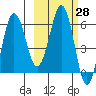 Pirate Cove tide chart for Sunday, February 28, 2021