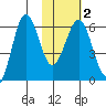 Pirate Cove tide chart for Tuesday, February 2, 2021