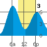 Pirate Cove tide chart for Wednesday, February 3, 2021