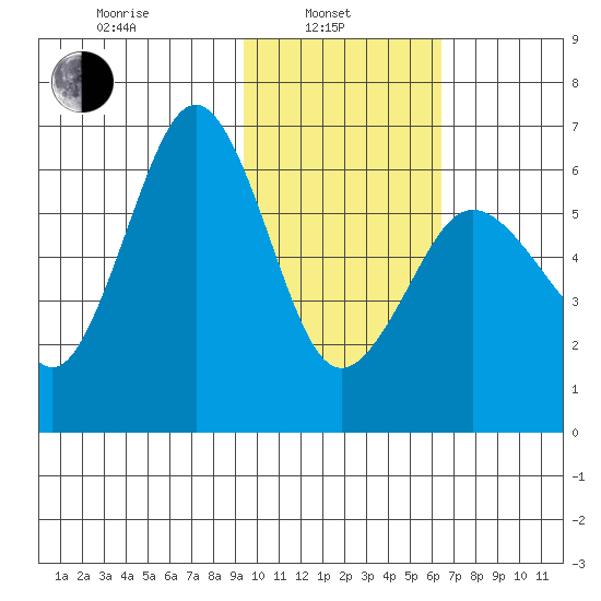 Pirate Cove tide chart for Thursday, February 4, 2021
