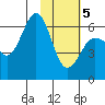 Pirate Cove tide chart for Friday, February 5, 2021