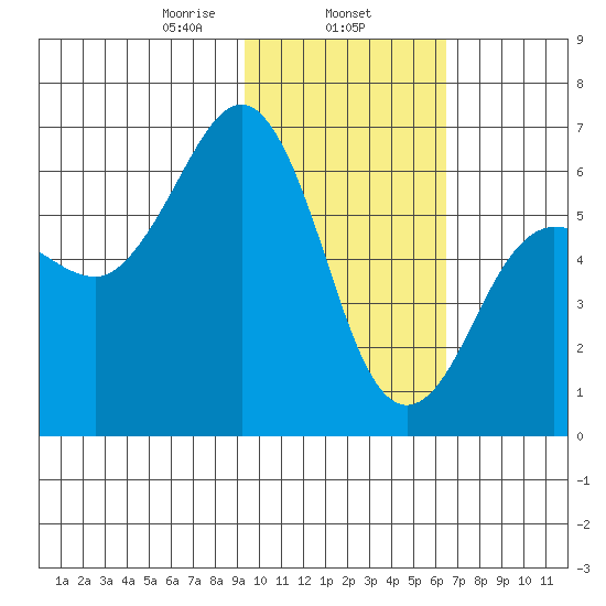 Pirate Cove tide chart for Saturday, February 6, 2021