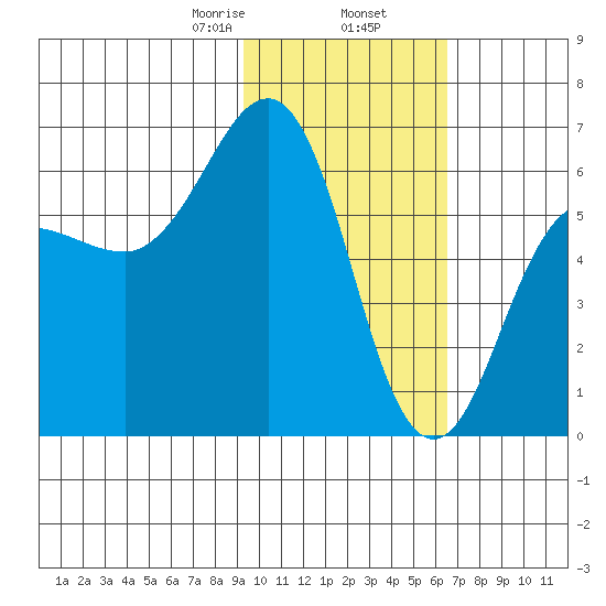 Pirate Cove tide chart for Sunday, February 7, 2021