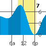 Pirate Cove tide chart for Sunday, February 7, 2021