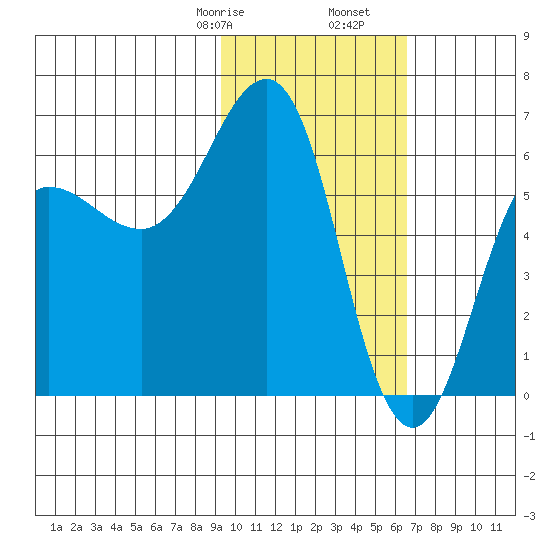 Pirate Cove tide chart for Monday, February 8, 2021