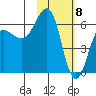 Pirate Cove tide chart for Monday, February 8, 2021