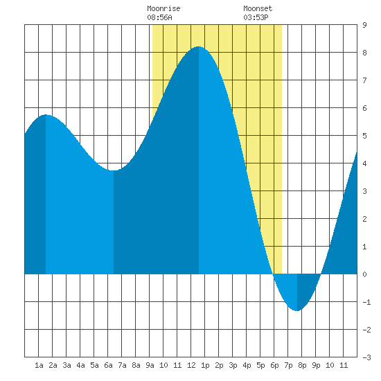 Pirate Cove tide chart for Tuesday, February 9, 2021