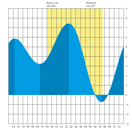 Pirate Cove tide chart for Wednesday, March 10, 2021
