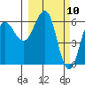 Pirate Cove tide chart for Wednesday, March 10, 2021