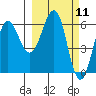 Pirate Cove tide chart for Thursday, March 11, 2021